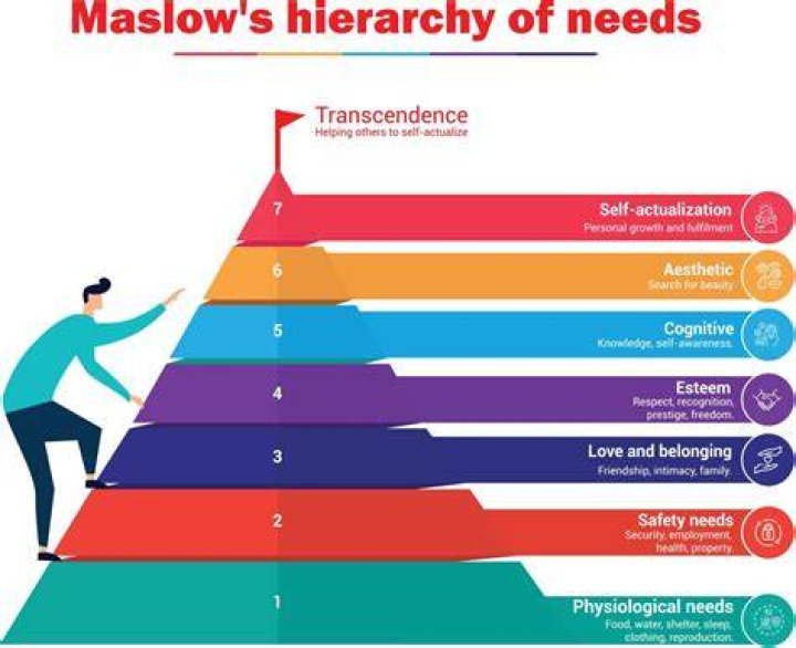 Abraham Maslow